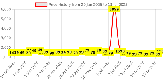 myntra.com Sangria Block Printed Satin Saree With Blouse sangria Price History Graph from 20 Jan 2025 to 18 Jul 2025