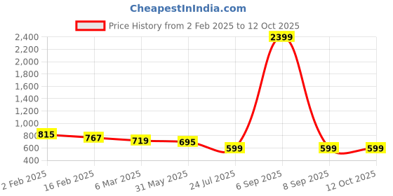 myntra.com Sangria Blossom Tree & Sparrow Printed Spread Collar Short Sleeve Shirt sangria Price History Graph from 2 Feb 2025 to 12 Oct 2025