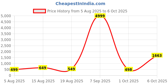 myntra.com Sangria Blue Abstract Printed Box Clutch sangria Price History Graph from 5 Aug 2025 to 6 Oct 2025