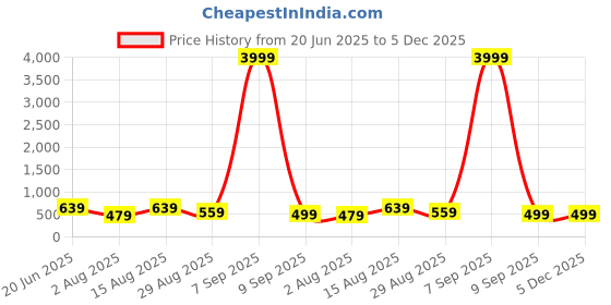 myntra.com Sangria Blue Abstract Printed Box Clutch sangria Price History Graph from 20 Jun 2025 to 4 Dec 2025