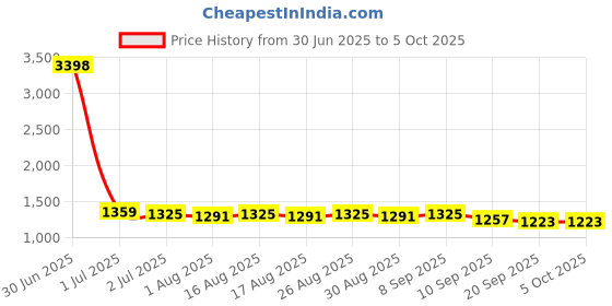 myntra.com Sangria Blue Abstract Printed V-neck Angrakha Chanderi Silk A-Line Kurta With Palazzo sangria Price History Graph from 30 Jun 2025 to 5 Oct 2025