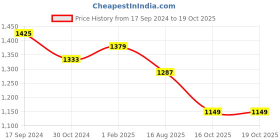 myntra.com Sangria Blue & Black Pure Georgette Saree sangria Price History Graph from 17 Sep 2024 to 18 Oct 2025