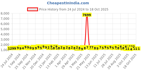 myntra.com Sangria Blue & Gold Ethnic Motifs Printed Pure Cotton Kurta With Trouser & Dupatta sangria Price History Graph from 24 Jul 2024 to 17 Oct 2025