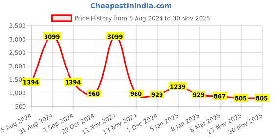 myntra.com Sangria Blue & Multicoloured Printed Bandhani Saree sangria Price History Graph from 5 Aug 2024 to 29 Nov 2025