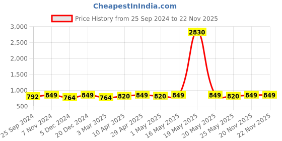 myntra.com Sangria Blue & Pink Georgette Striped Zari Work Saree sangria Price History Graph from 25 Sep 2024 to 20 Nov 2025