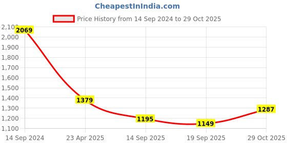 myntra.com Sangria Blue & Pink Sequinned Organza Saree sangria Price History Graph from 14 Sep 2024 to 29 Oct 2025