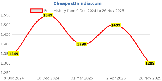 myntra.com Sangria Blue & Pink Woven Design Zari Silk Blend Saree sangria Price History Graph from 9 Dec 2024 to 26 Nov 2025