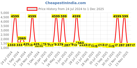 myntra.com Sangria Blue & Red Ethnic Motifs Pure Linen Saree sangria Price History Graph from 24 Jul 2024 to 1 Dec 2025