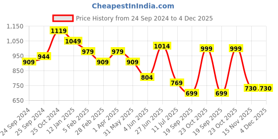 myntra.com Sangria Blue & Red Striped Zari Satin Saree sangria Price History Graph from 24 Sep 2024 to 4 Dec 2025