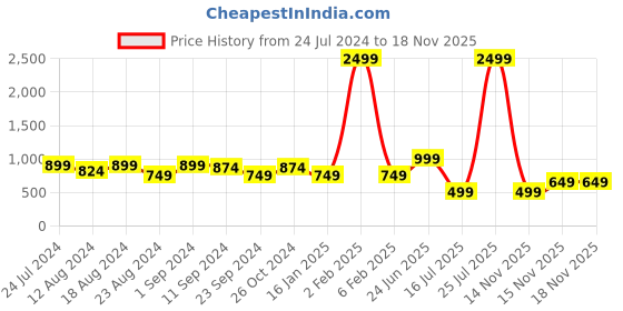 myntra.com Sangria Blue & White Floral-Printed 160TC Queen Bedsheet & Pillow Cover sangria Price History Graph from 24 Jul 2024 to 17 Nov 2025