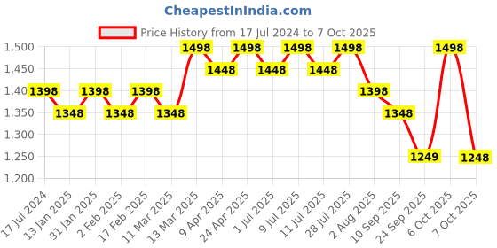 myntra.com Sangria Blue & White Geometric Embroidered Georgette A-Line Kurta With Palazzos & Dupatta sangria Price History Graph from 17 Jul 2024 to 7 Oct 2025