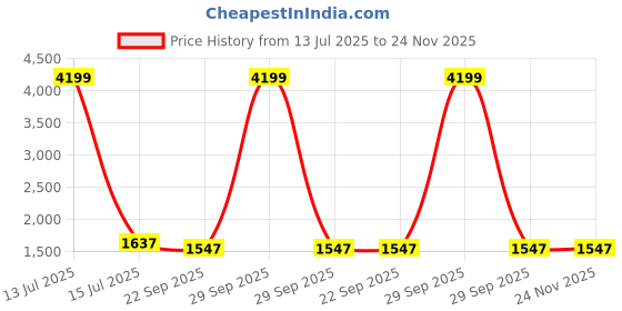 myntra.com Sangria Blue & White Printed 210 TC Bedsheet With 2 Pillow Covers- 2.7 m x 2.7 m sangria Price History Graph from 13 Jul 2025 to 23 Nov 2025