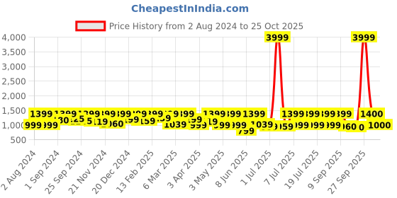 myntra.com Sangria Blue & White Tie and Dye Poly Chiffon Saree sangria Price History Graph from 2 Aug 2024 to 25 Oct 2025