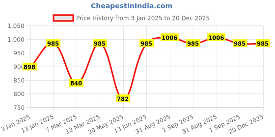 myntra.com Sangria Blue & Yellow 5 Pieces Ethnic Motif-Printed Pure-Cotton Cushion Covers sangria Price History Graph from 3 Jan 2025 to 20 Dec 2025