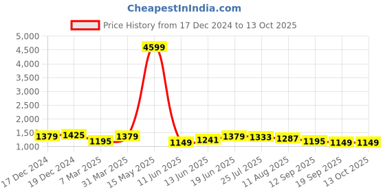 myntra.com Sangria Blue & Yellow Pure Linen Saree sangria Price History Graph from 17 Dec 2024 to 13 Oct 2025