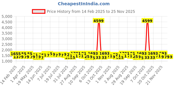 myntra.com Sangria Blue Bandhani Printed V Neck Pure Cotton Anarkali Kurta With Trouser And Dupatta sangria Price History Graph from 14 Feb 2025 to 24 Nov 2025