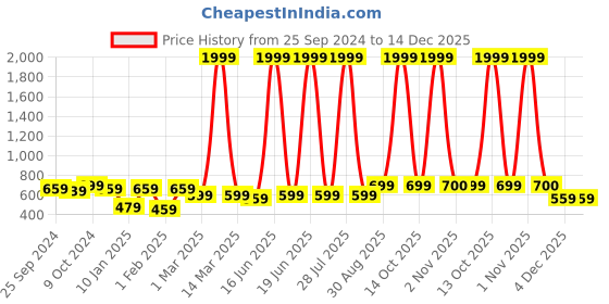 myntra.com Sangria Blue Boys Ethnic Motifs Printed Mandarin Collar Cotton Straight Kurta sangria Price History Graph from 25 Sep 2024 to 14 Dec 2025