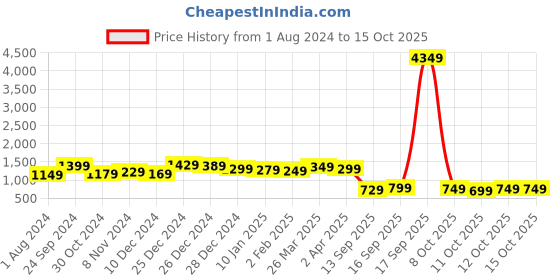 myntra.com Sangria Blue Colourblocked Pure Chiffon Sarees sangria Price History Graph from 1 Aug 2024 to 15 Oct 2025