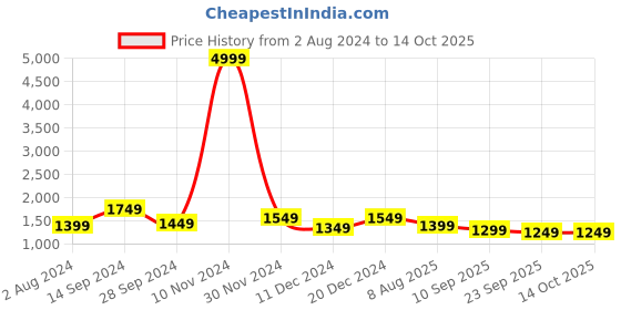 myntra.com Sangria Blue Embellished Pure Georgette Saree sangria Price History Graph from 2 Aug 2024 to 14 Oct 2025