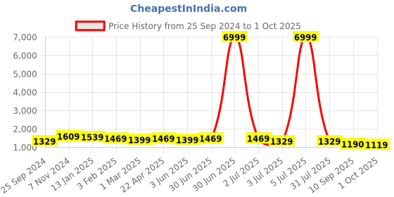 myntra.com Sangria Blue Ethnic Motifs Embroidered Kurta with Churidar & Dupatta sangria Price History Graph from 25 Sep 2024 to 1 Oct 2025