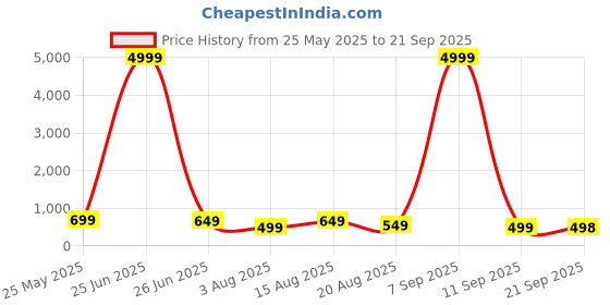 myntra.com Sangria Blue Ethnic Motifs Printed Box Clutch sangria Price History Graph from 25 May 2025 to 21 Sep 2025