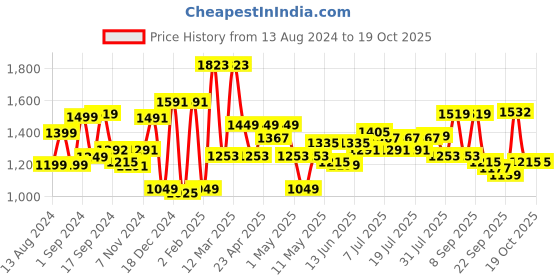 myntra.com Sangria Blue Ethnic Motifs Printed Cotton Kurta with Trousers & Dupatta sangria Price History Graph from 13 Aug 2024 to 17 Oct 2025