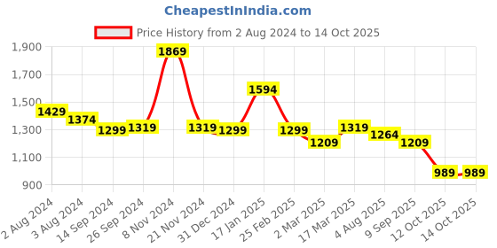 myntra.com Sangria Blue Ethnic Motifs Printed Gotta Patti Straight Kurta With Trouser & Dupatta sangria Price History Graph from 2 Aug 2024 to 14 Oct 2025