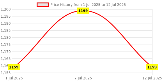 myntra.com Sangria Blue Ethnic Motifs Printed Thread Work Sequinned Kurta & Trouser With Dupatta sangria Price History Graph from 1 Jul 2025 to 12 Jul 2025