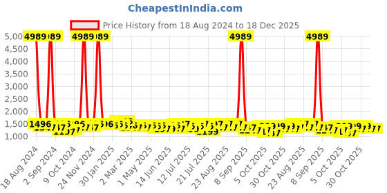 myntra.com Sangria Blue Ethnic Motifs Round Neck Gotta Patti Anarkali Kurta With Trousers & Dupatta sangria Price History Graph from 18 Aug 2024 to 18 Dec 2025