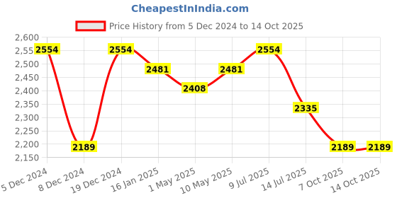 myntra.com Sangria Blue floral Embroidered A-Line Kurta & Trousers With Dupatta sangria Price History Graph from 5 Dec 2024 to 14 Oct 2025