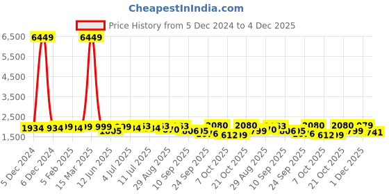 myntra.com Sangria Blue Floral Embroidered Notch Neck Straight Kurta With Trouser & Dupatta sangria Price History Graph from 5 Dec 2024 to 4 Dec 2025