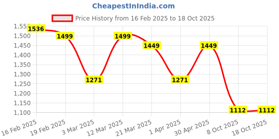 myntra.com Sangria Blue Floral Embroidered Round Neck Straight Kurta With Trouser And Dupatta sangria Price History Graph from 16 Feb 2025 to 18 Oct 2025