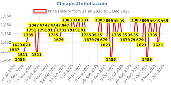 myntra.com Sangria Blue Floral Embroidered Sequinned V-Neck A-Line Kurta With Palazzo & Dupatta sangria Price History Graph from 24 Jul 2024 to 1 Dec 2025