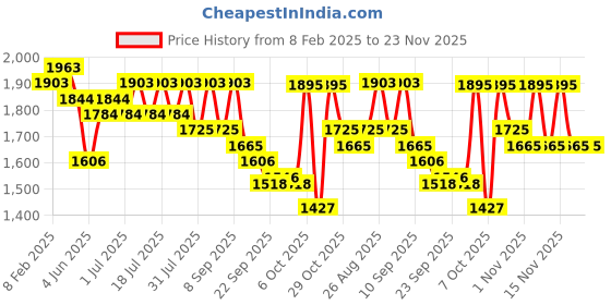 myntra.com Sangria Blue Floral Embroidered Sweetheart Neck A-Line Kurta With Trousers And Dupatta sangria Price History Graph from 8 Feb 2025 to 23 Nov 2025