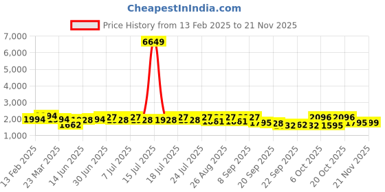 myntra.com Sangria Blue Floral Embroidered V-Neck Sequinned Straight Kurta With Trousers And Dupatta sangria Price History Graph from 13 Feb 2025 to 20 Nov 2025