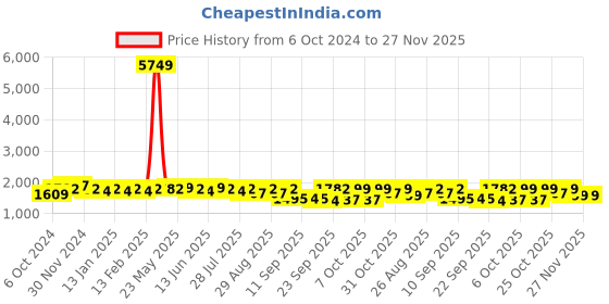 myntra.com Sangria Blue Floral Embroidered Zari Sequince Anarkali Kurta With Trousers And Dupatta sangria Price History Graph from 6 Oct 2024 to 26 Nov 2025