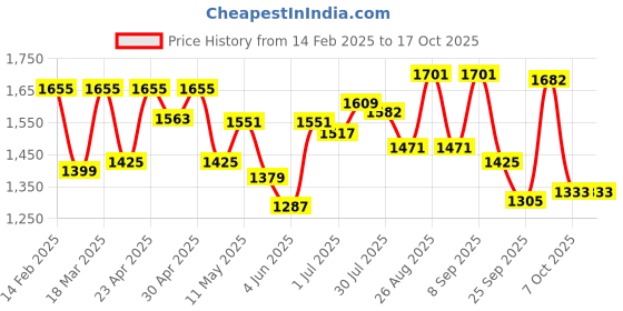 myntra.com Sangria Blue Floral Printed Gotta Patti Pure Cotton A-Line Kurta With Trousers And Dupatta sangria Price History Graph from 14 Feb 2025 to 16 Oct 2025
