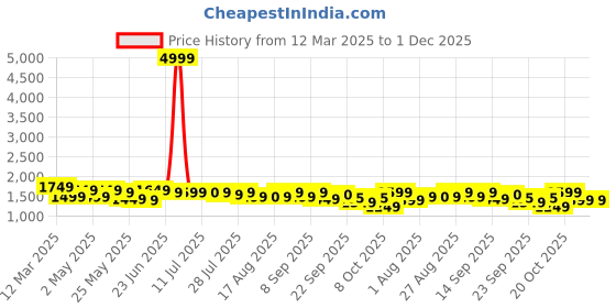 myntra.com Sangria Blue Floral Printed Gotta Patti Pure Cotton A-Line Kurta With Trousers And Dupatta sangria Price History Graph from 12 Mar 2025 to 1 Dec 2025