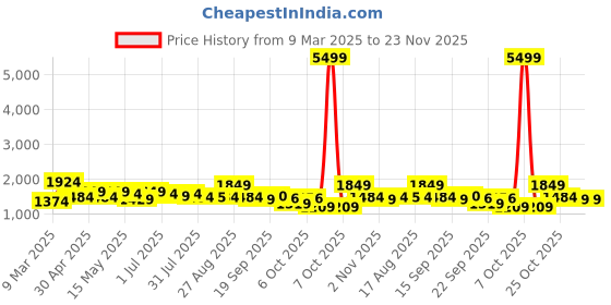 myntra.com Sangria Blue Floral Printed Gotta Patti Pure Cotton Kurta With Trousers And Dupatta sangria Price History Graph from 9 Mar 2025 to 22 Nov 2025