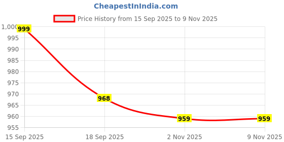 myntra.com Sangria Blue Floral Printed Kantha Work Mandarin Collar Panelled A-Line Kurta sangria Price History Graph from 15 Sep 2025 to 6 Nov 2025
