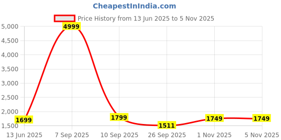 myntra.com Sangria Blue Floral Printed Mirror Work Pure Cotton Kurta With Dhoti Pant & Dupatta sangria Price History Graph from 13 Jun 2025 to 5 Nov 2025