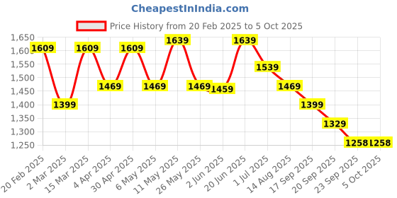 myntra.com Sangria Blue Floral Printed Pleated Mirror Work A-Line Kurta With Trouser & Dupatta sangria Price History Graph from 20 Feb 2025 to 4 Oct 2025