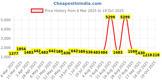 myntra.com Sangria Blue Floral Printed Poly Silk V Neck Empire Kurta With Trousers And Dupatta sangria Price History Graph from 6 Mar 2025 to 18 Oct 2025