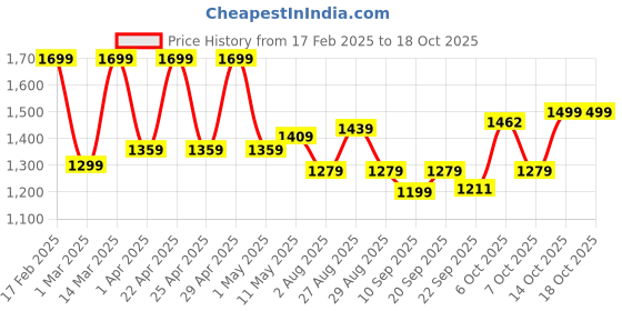 myntra.com Sangria Blue Floral Printed Round Neck Straight Kurta With Trouser And Dupatta sangria Price History Graph from 17 Feb 2025 to 18 Oct 2025