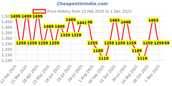 myntra.com Sangria Blue Floral Yoke Design Sweetheart Neck Straight Kurta With Trouser & Dupatta sangria Price History Graph from 23 Feb 2025 to 1 Dec 2025