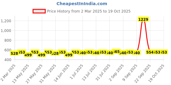 myntra.com Sangria Blue Gold-Plated Artificial Beads Studded Teardrop Shaped Drop Earrings sangria Price History Graph from 2 Mar 2025 to 18 Oct 2025