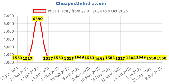 myntra.com Sangria Blue Mirror Work Kurta with Trousers & With Dupatta sangria Price History Graph from 27 Jul 2024 to 7 Oct 2025