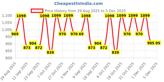 myntra.com Sangria Blue Poly Georgette Printed Sarees sangria Price History Graph from 29 Aug 2025 to 5 Dec 2025