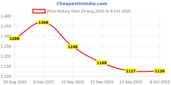 myntra.com Sangria Blue Poly Georgette Printed Sarees sangria Price History Graph from 29 Aug 2025 to 8 Oct 2025