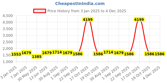 myntra.com Sangria Blue Printed 210 TC Cotton Fitted King Bedsheet & 2 Pillow Covers sangria Price History Graph from 3 Jan 2025 to 4 Dec 2025